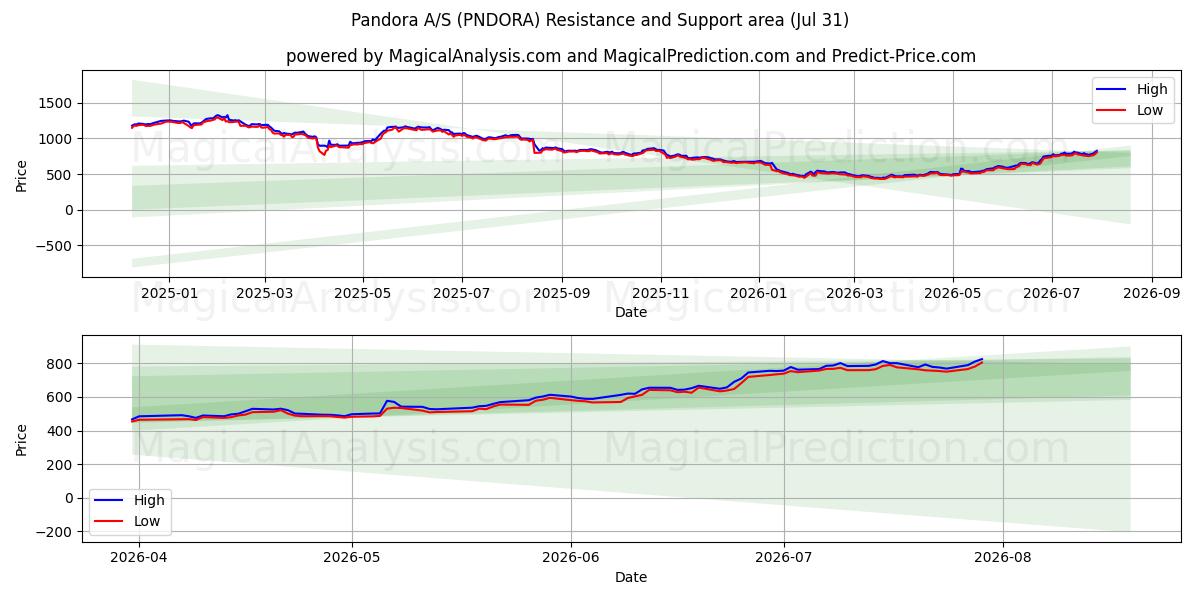  Pandora A/S (PNDORA) Support and Resistance area (30 Jul) 