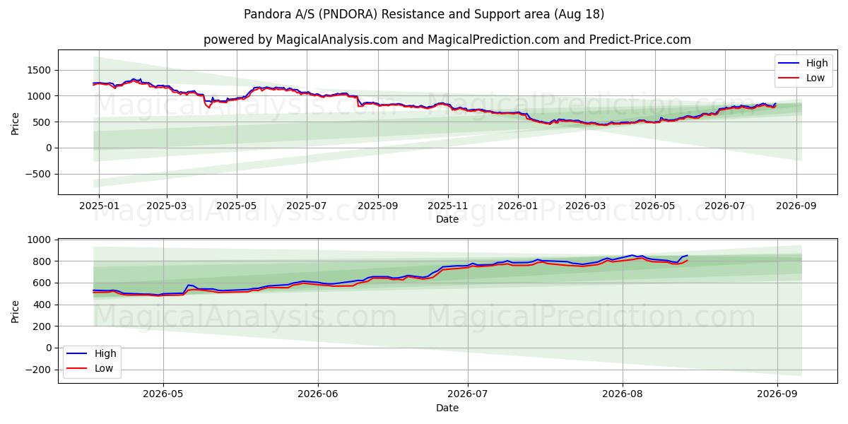  Pandora A/S (PNDORA) Support and Resistance area (14 Aug) 