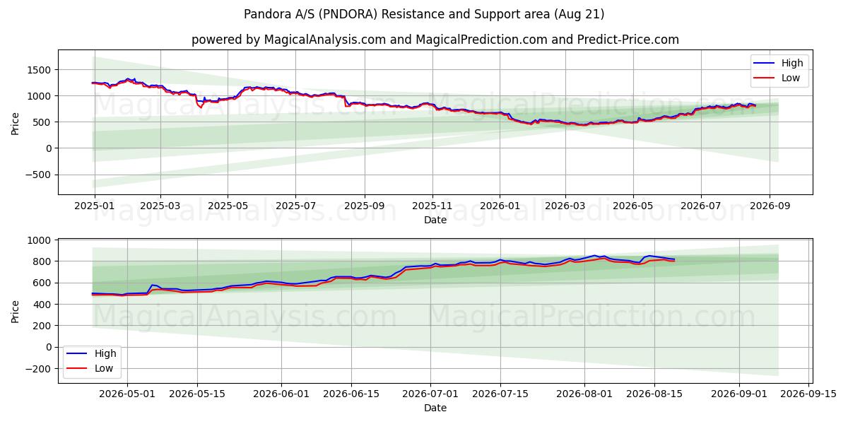  Pandora A/S (PNDORA) Support and Resistance area (18 Aug) 