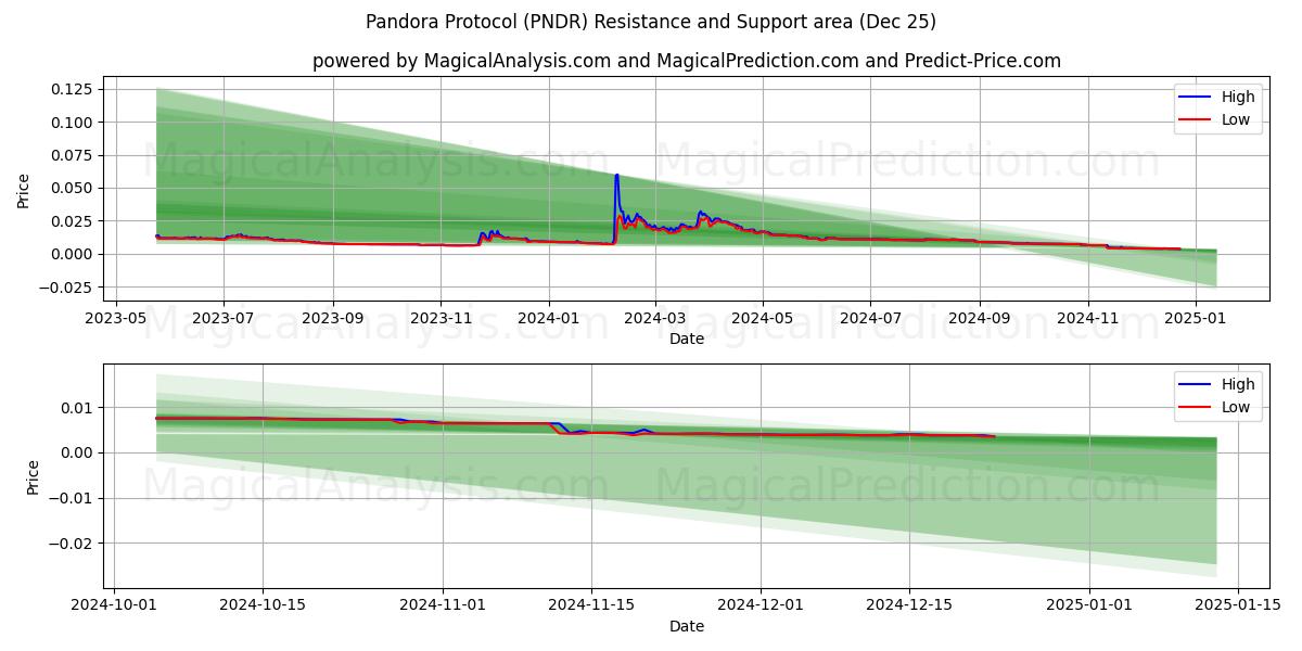  Pandoran pöytäkirja (PNDR) Support and Resistance area (25 Dec) 