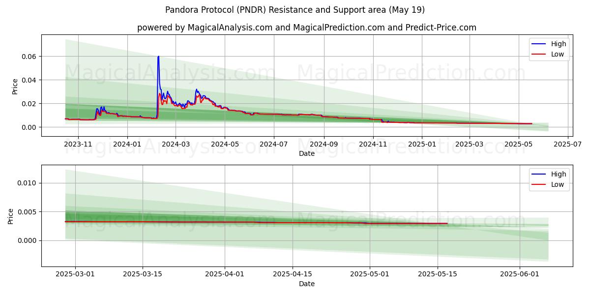 Pandora Protocol (PNDR) Support and Resistance area (19 May) Pandora Protocol (PNDR) Support and Resistance area (19 May)