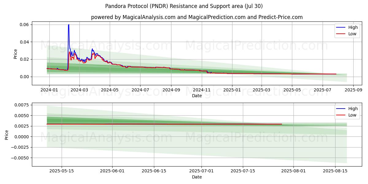  Protocolo de Pandora (PNDR) Support and Resistance area (28 Jul) 