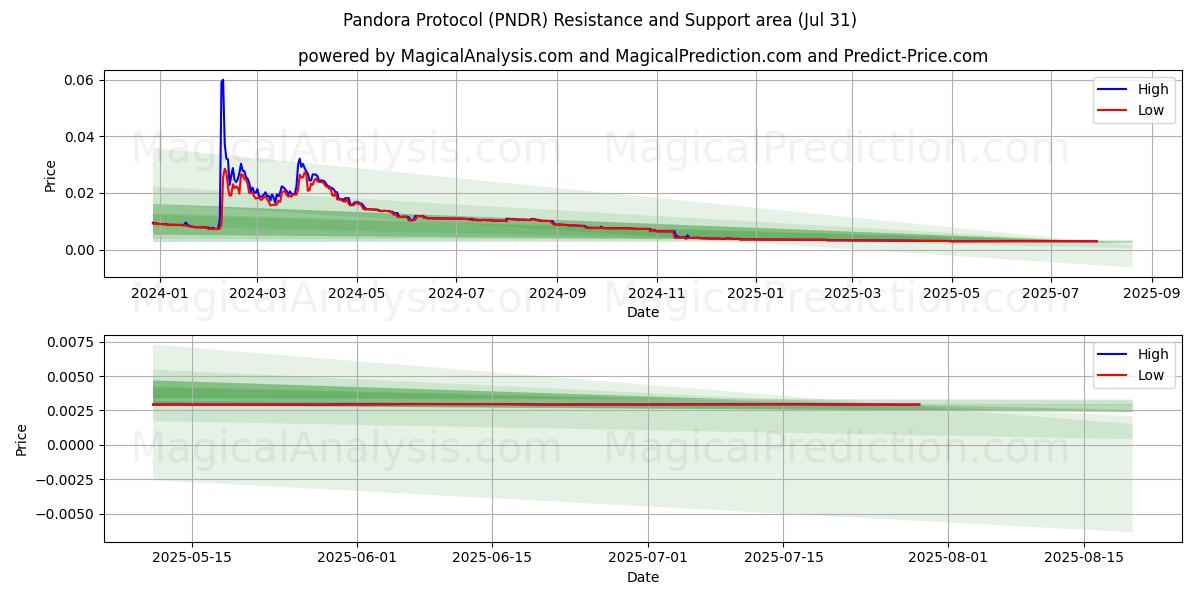  Pandora Protokolü (PNDR) Support and Resistance area (29 Jul) 