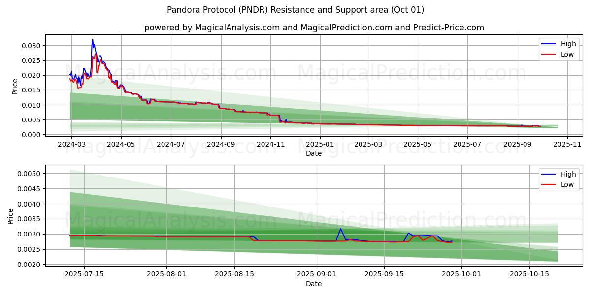  Pandora-Protokoll (PNDR) Support and Resistance area (30 Sep) 