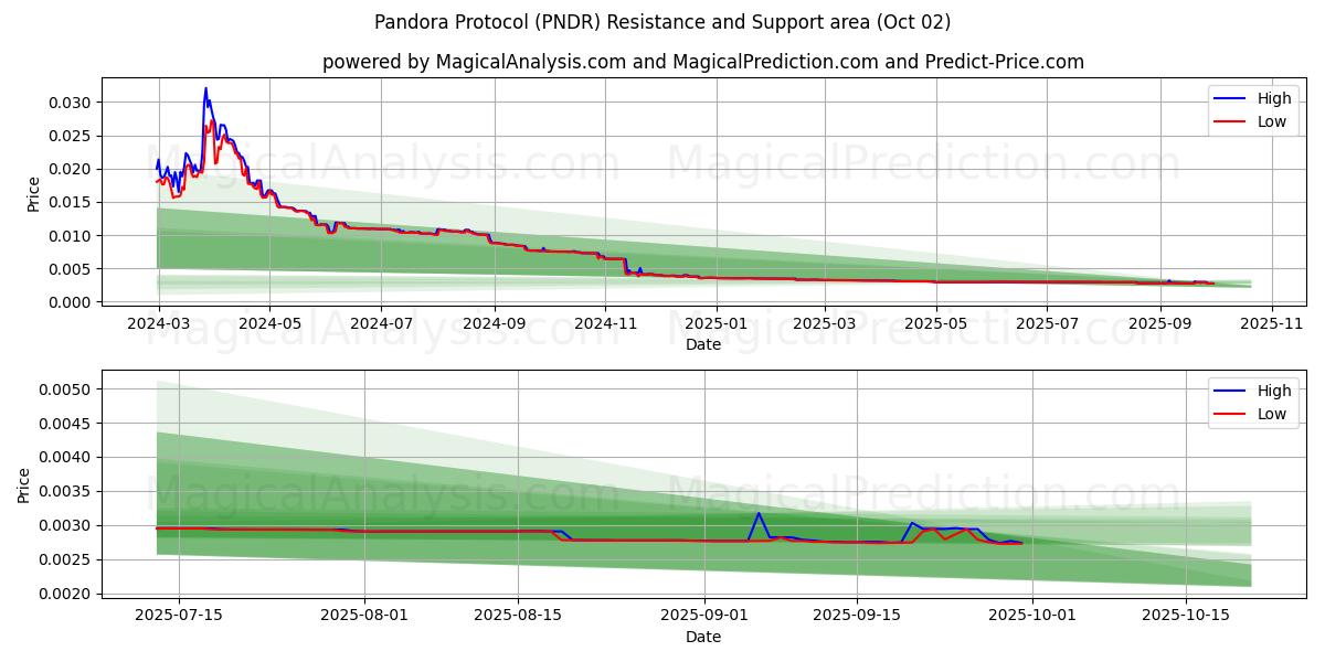  Pandora Protocol (PNDR) Support and Resistance area (01 Oct) 