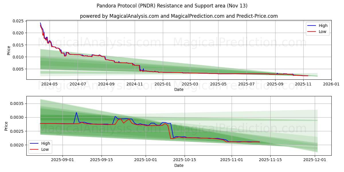  Pandora Protokolü (PNDR) Support and Resistance area (12 Nov) 