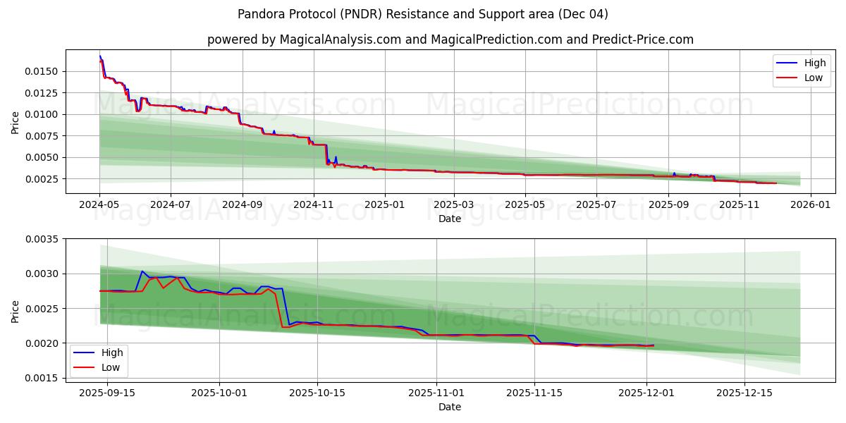  パンドラプロトコル (PNDR) Support and Resistance area (03 Dec) 