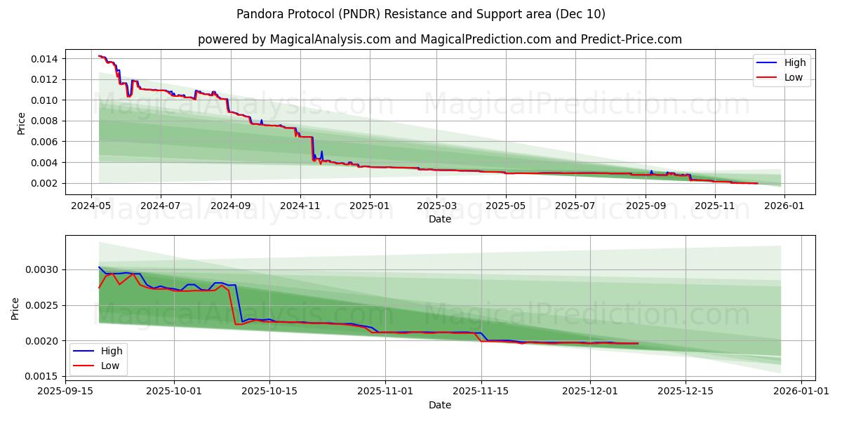  بروتوكول باندورا (PNDR) Support and Resistance area (09 Dec) 