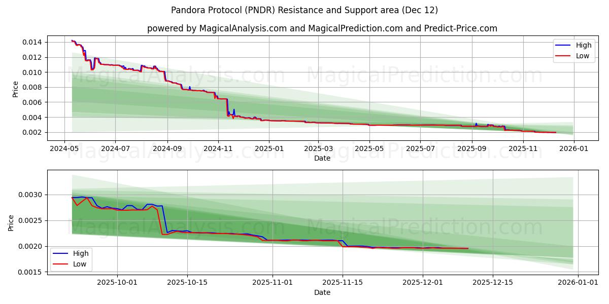  Pandoran pöytäkirja (PNDR) Support and Resistance area (11 Dec) 