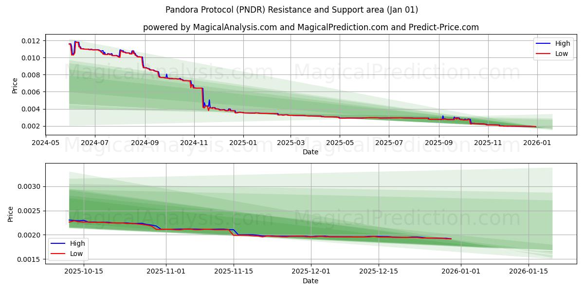  Pandora-protocol (PNDR) Support and Resistance area (31 Dec) 