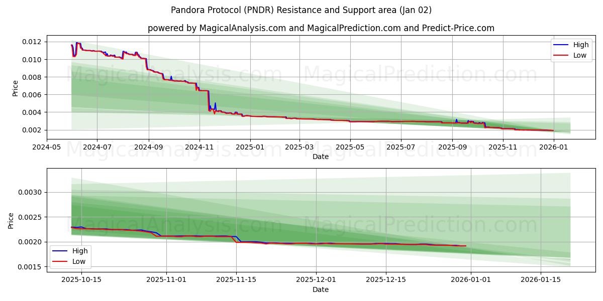  Protocolo Pandora (PNDR) Support and Resistance area (01 Jan) 