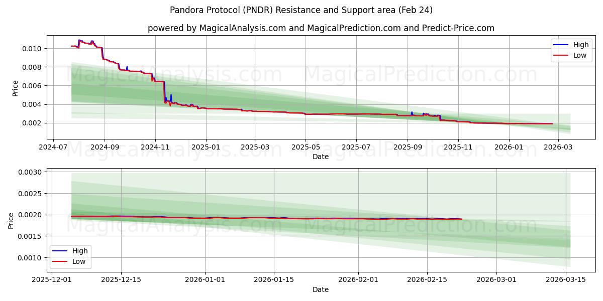  بروتوكول باندورا (PNDR) Support and Resistance area (23 Feb) 
