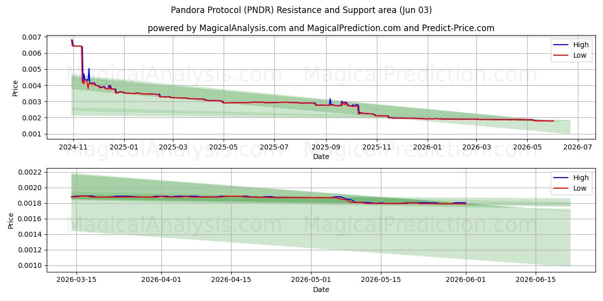  Protocolo Pandora (PNDR) Support and Resistance area (31 May) 