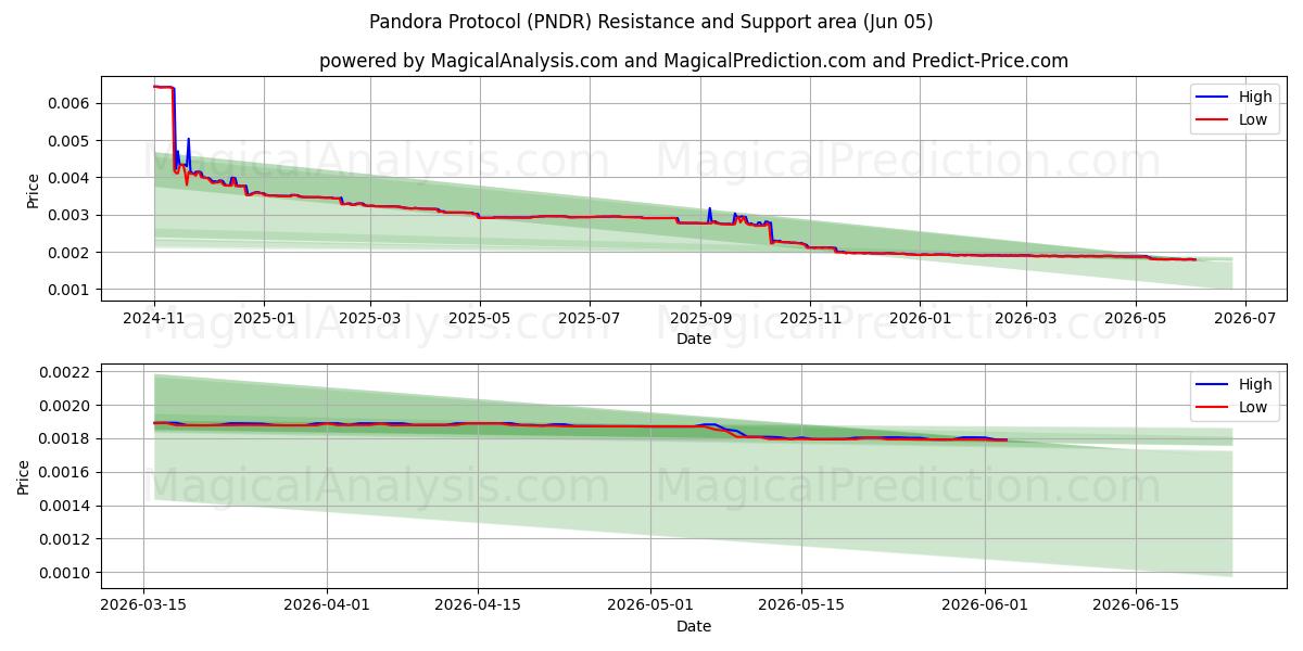  판도라 프로토콜 (PNDR) Support and Resistance area (04 Jun) 