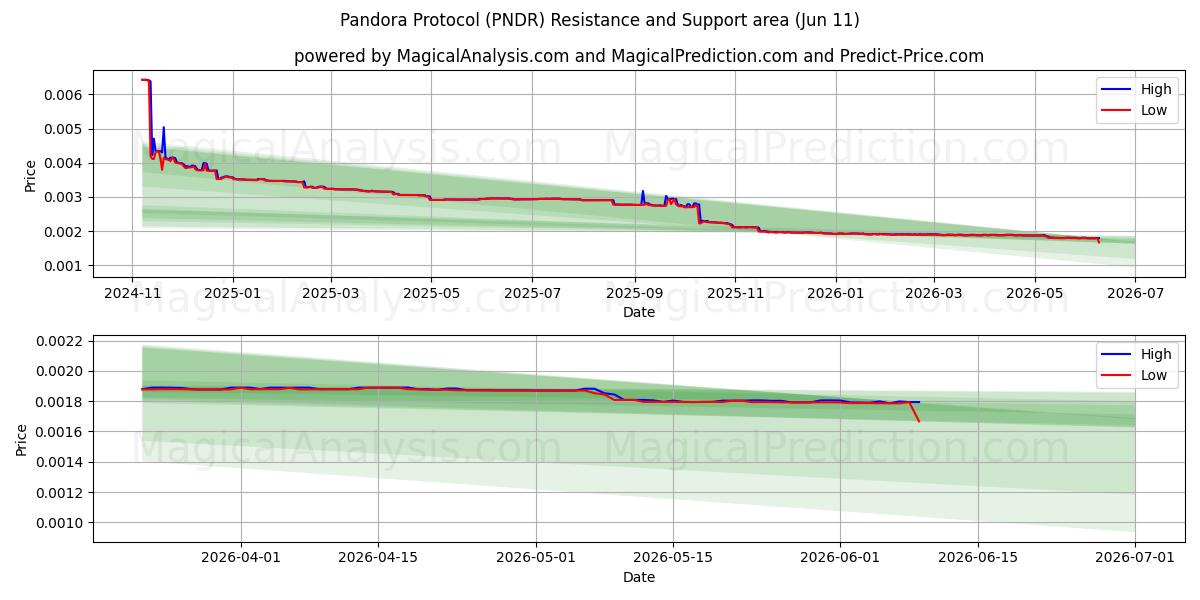  판도라 프로토콜 (PNDR) Support and Resistance area (08 Jun) 
