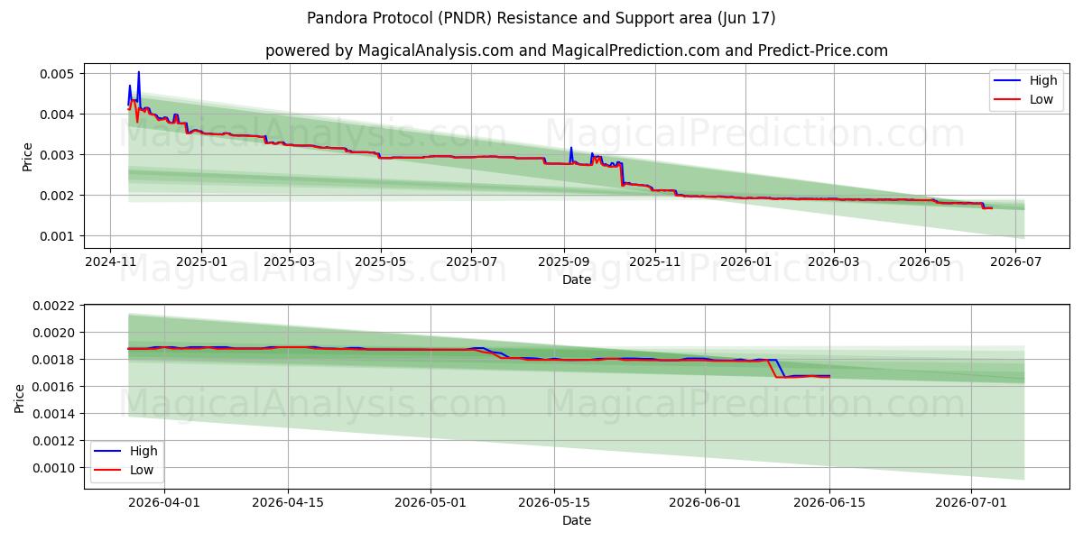  Protocolo Pandora (PNDR) Support and Resistance area (11 Jun) 