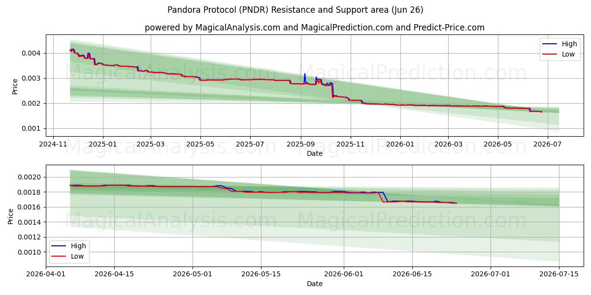  판도라 프로토콜 (PNDR) Support and Resistance area (25 Jun) 