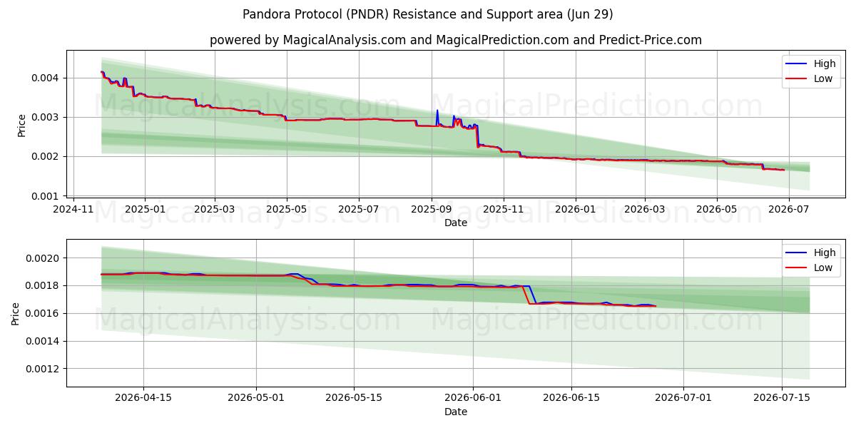  بروتوكول باندورا (PNDR) Support and Resistance area (28 Jun) 