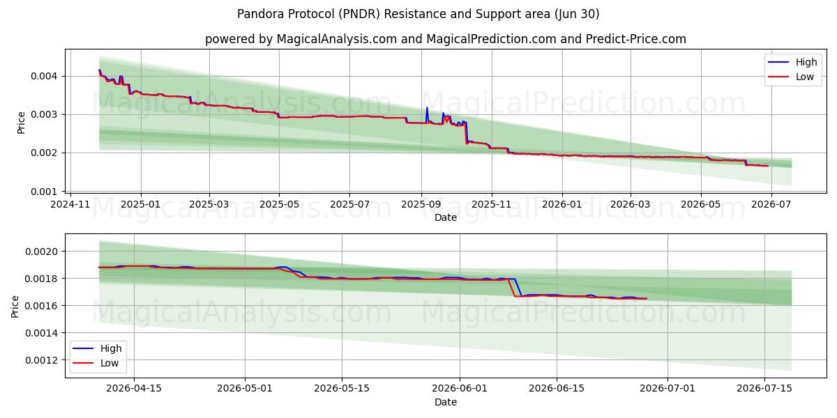  潘多拉协议 (PNDR) Support and Resistance area (29 Jun) 