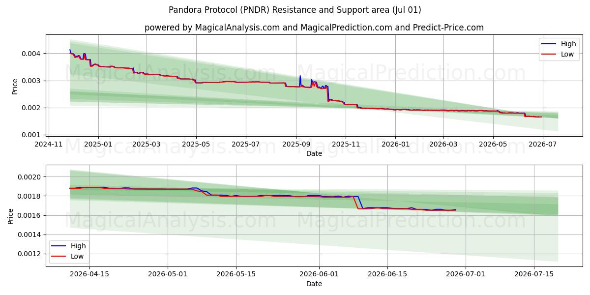  パンドラプロトコル (PNDR) Support and Resistance area (30 Jun) 