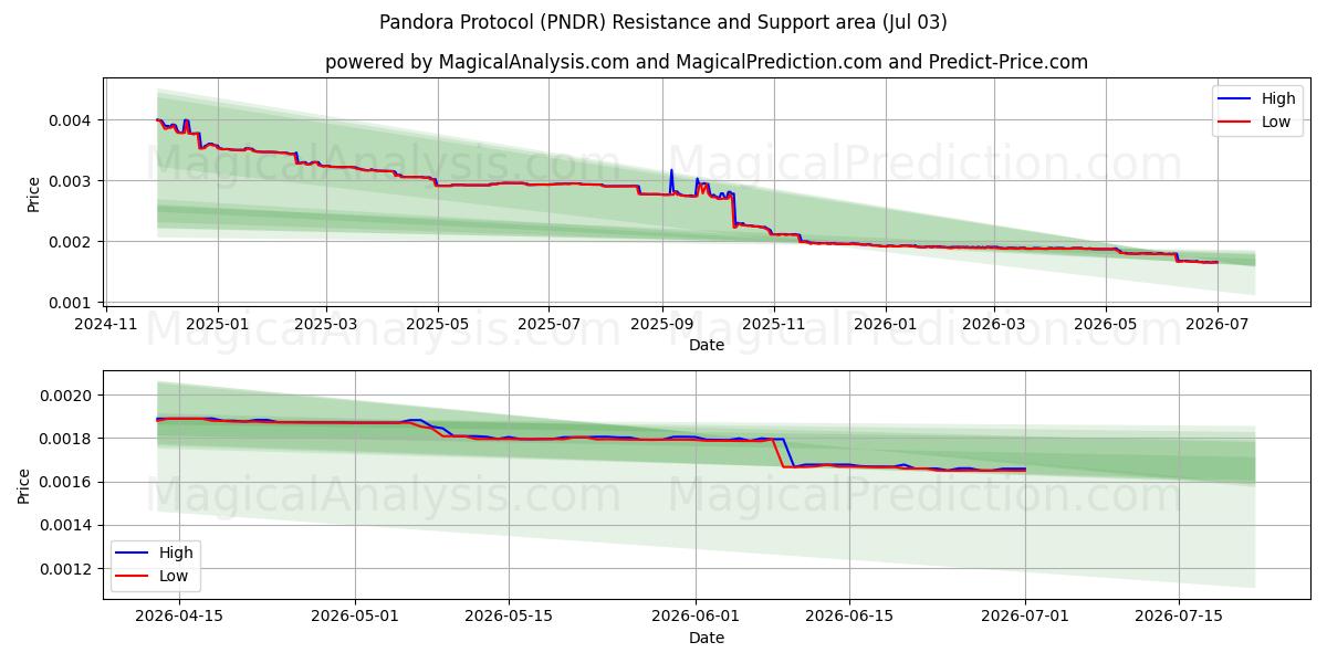  Protocolo Pandora (PNDR) Support and Resistance area (02 Jul) 