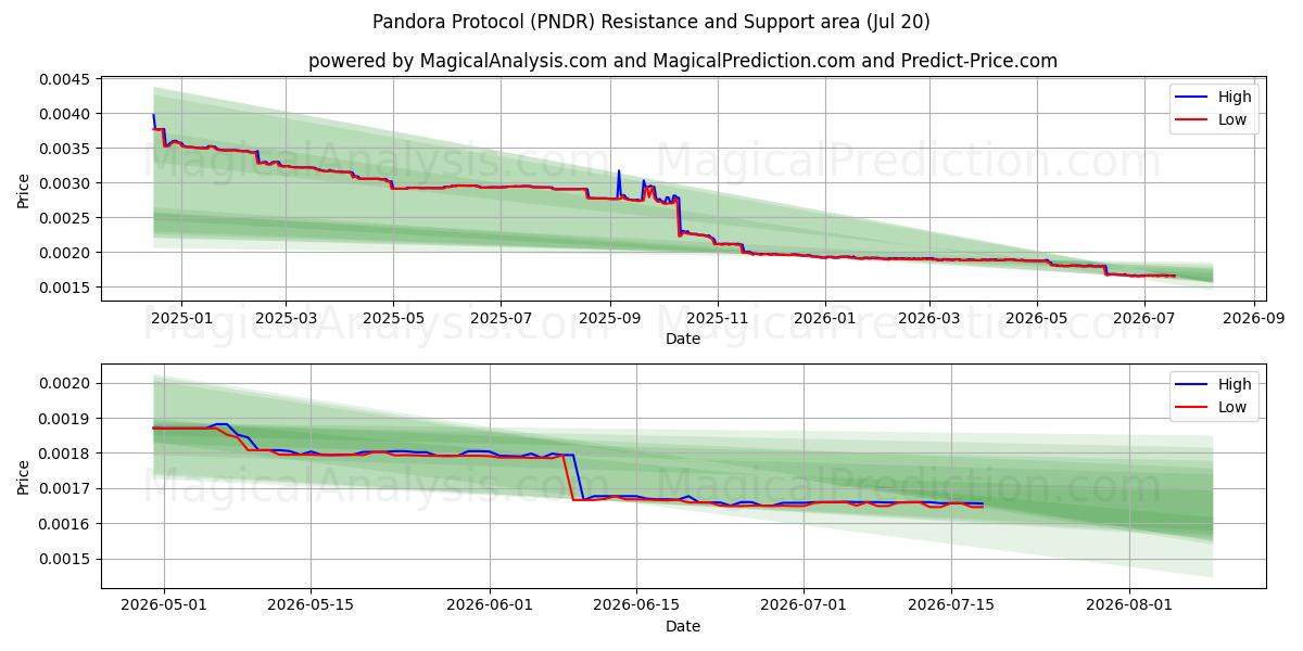  Pandora-Protokoll (PNDR) Support and Resistance area (18 Jul) 