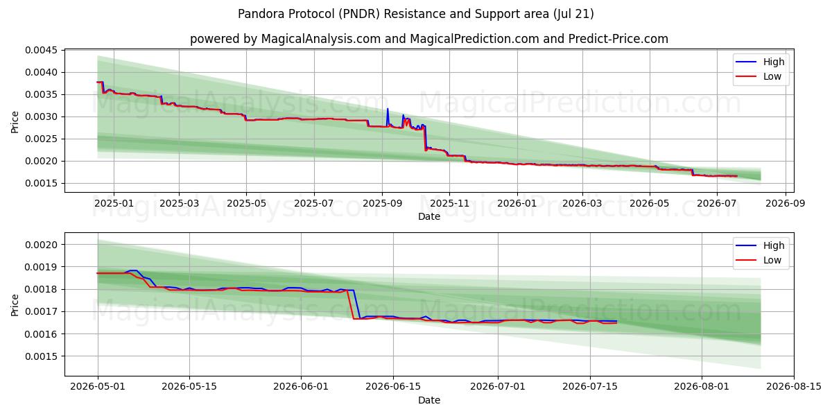  パンドラプロトコル (PNDR) Support and Resistance area (20 Jul) 