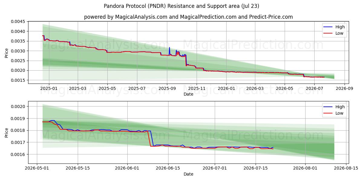  Protocolo Pandora (PNDR) Support and Resistance area (22 Jul) 