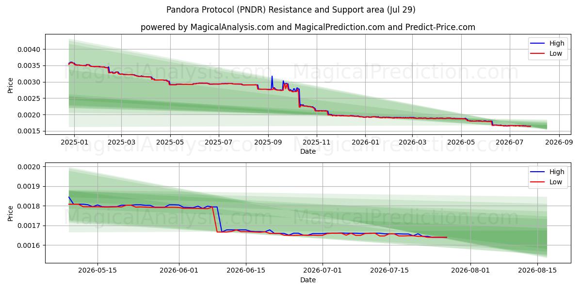  판도라 프로토콜 (PNDR) Support and Resistance area (28 Jul) 