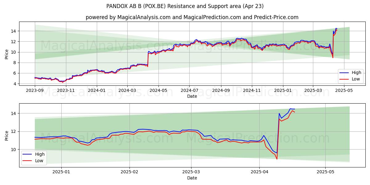  PANDOX AB B (POX.BE) Support and Resistance area (23 Apr) 