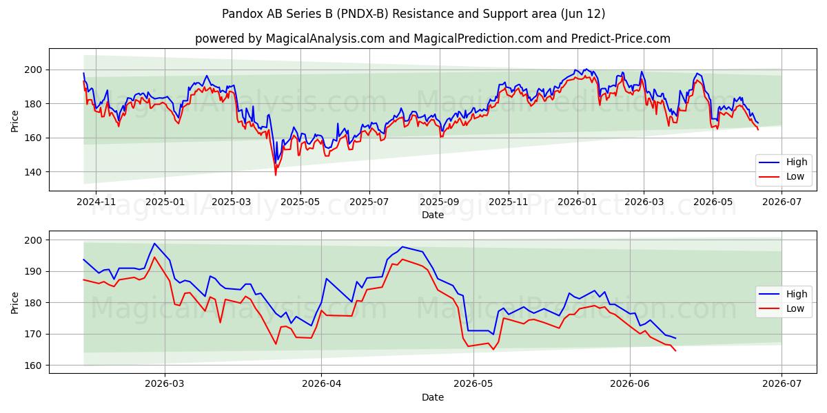  Pandox AB Series B (PNDX-B) Support and Resistance area (11 Jun) 