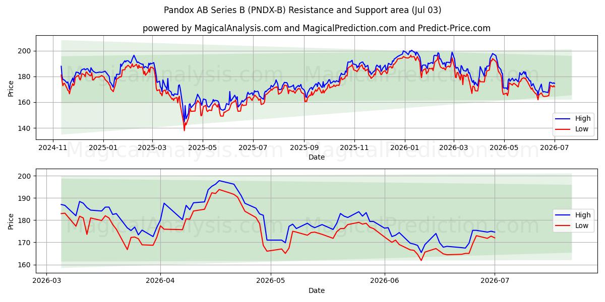 Pandox AB Series B (PNDX-B) Support and Resistance area (02 Jul) 