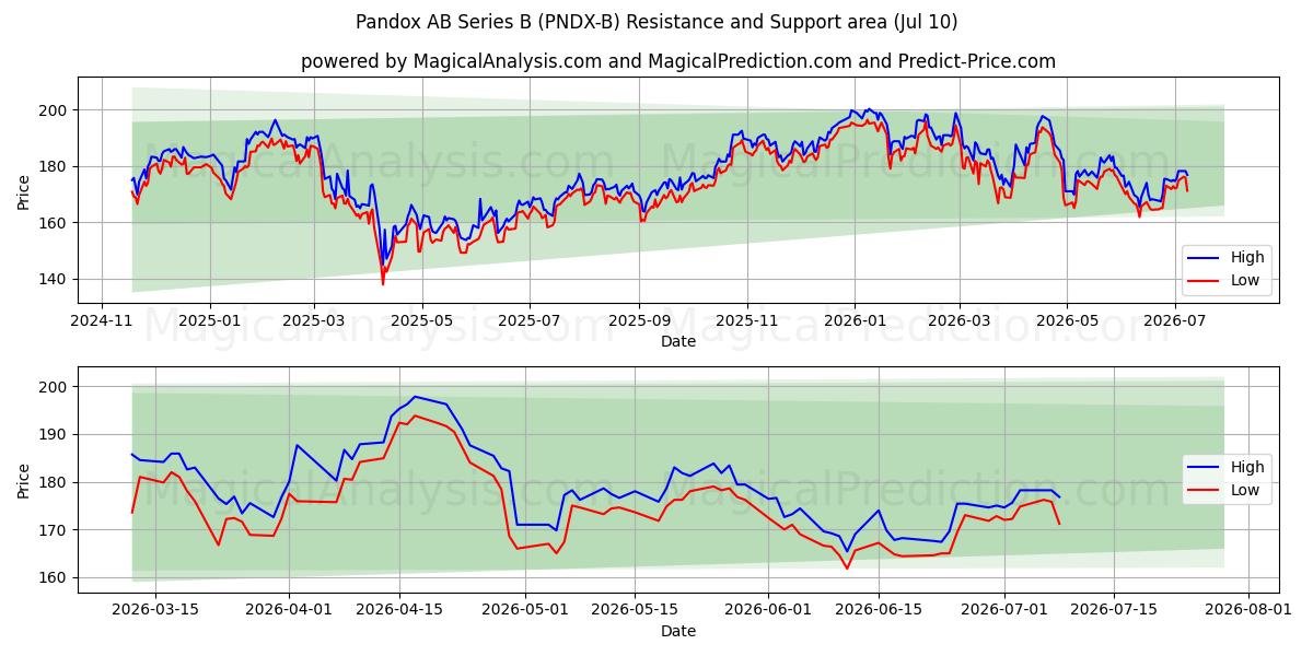  Pandox AB Series B (PNDX-B) Support and Resistance area (09 Jul) 