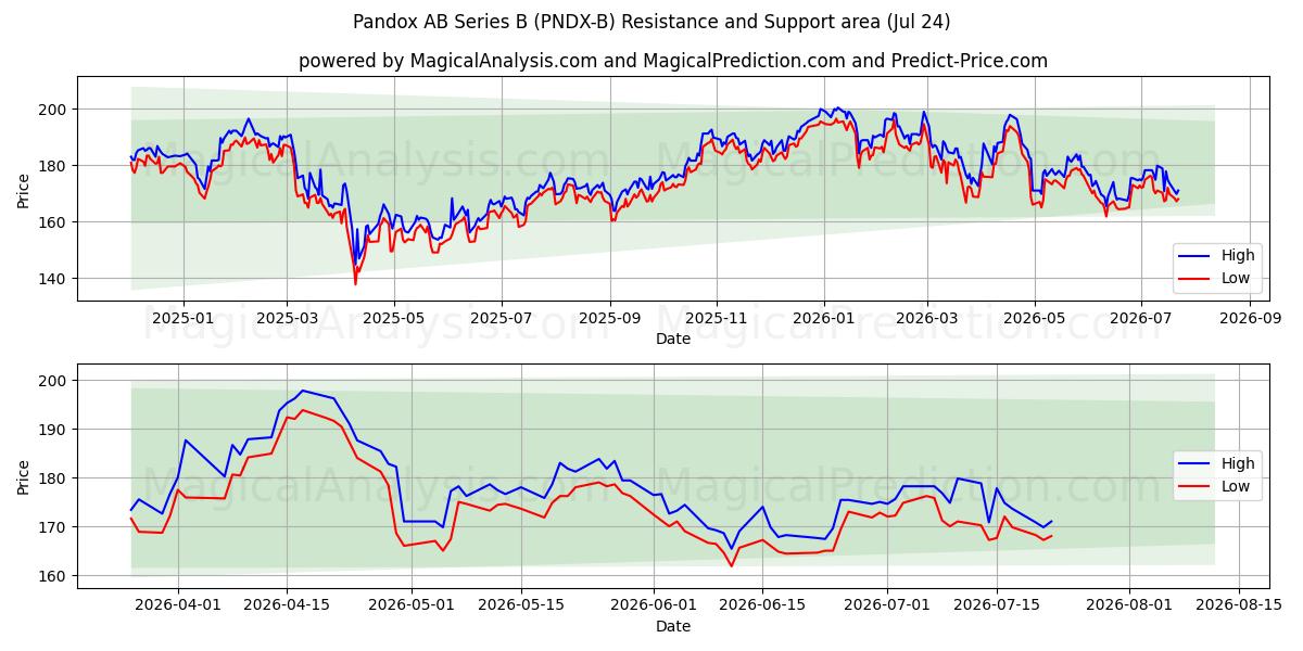  Pandox AB Series B (PNDX-B) Support and Resistance area (23 Jul) 