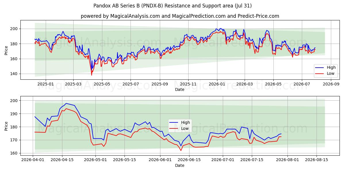  Pandox AB Series B (PNDX-B) Support and Resistance area (30 Jul) 
