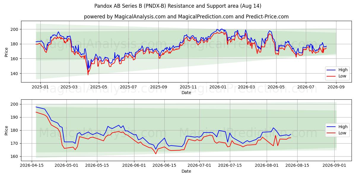  Pandox AB Series B (PNDX-B) Support and Resistance area (13 Aug) 