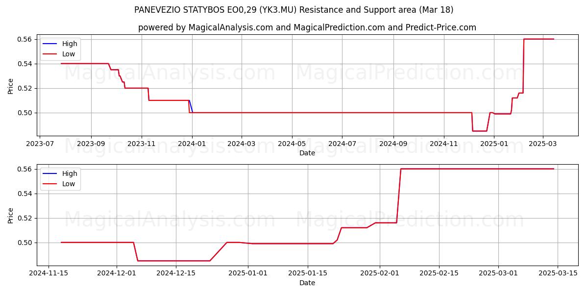  PANEVEZIO STATYBOS EO0,29 (YK3.MU) Support and Resistance area (18 Mar) 