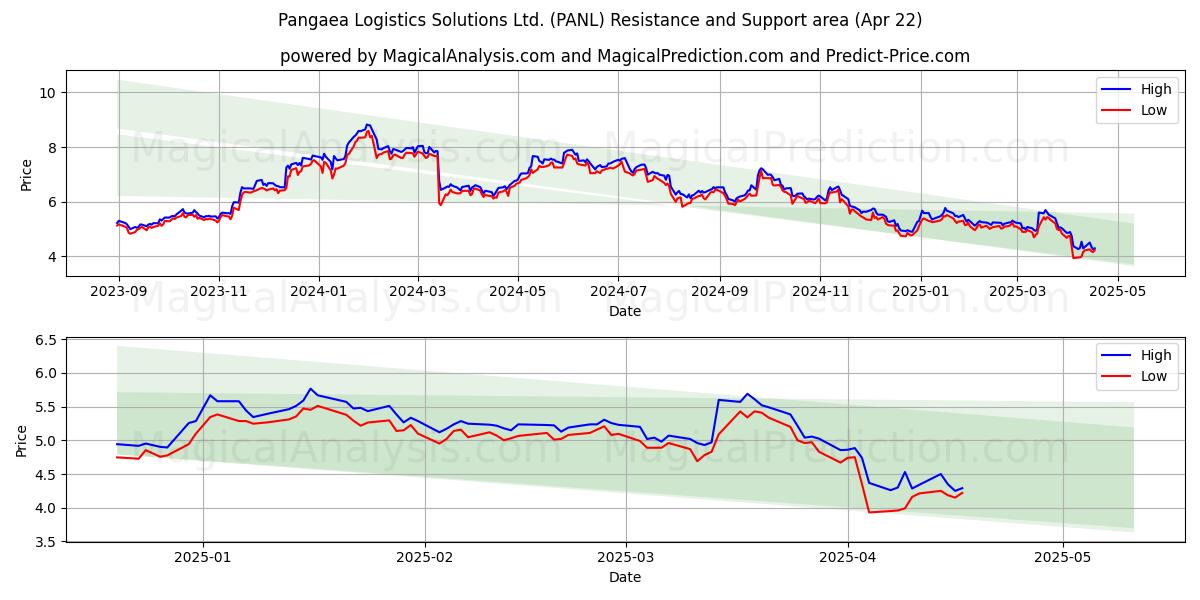  Pangaea Logistics Solutions Ltd. (PANL) Support and Resistance area (22 Apr) 