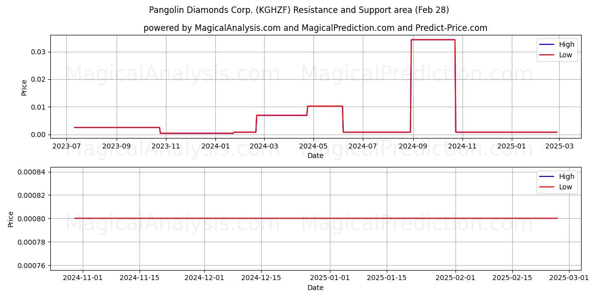  Pangolin Diamonds Corp. (KGHZF) Support and Resistance area (14 Mar) 