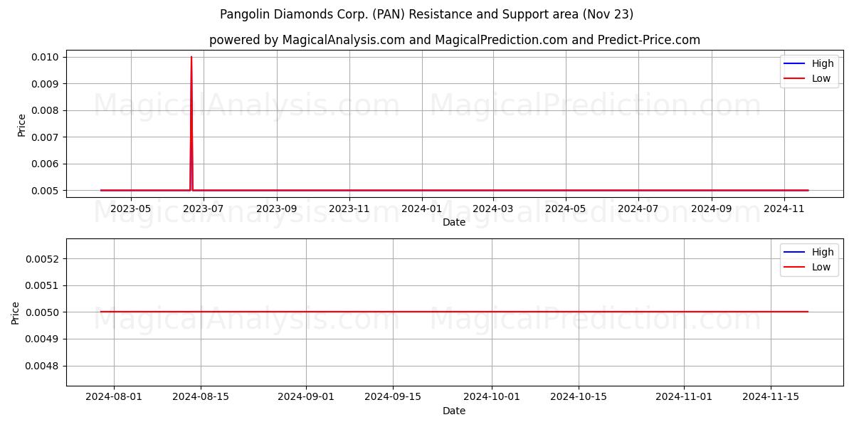  Pangolin Diamonds Corp. (PAN) Support and Resistance area (23 Nov) 