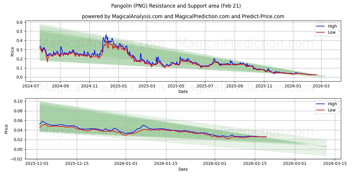  Schuppentier (PNG) Support and Resistance area (20 Feb) 