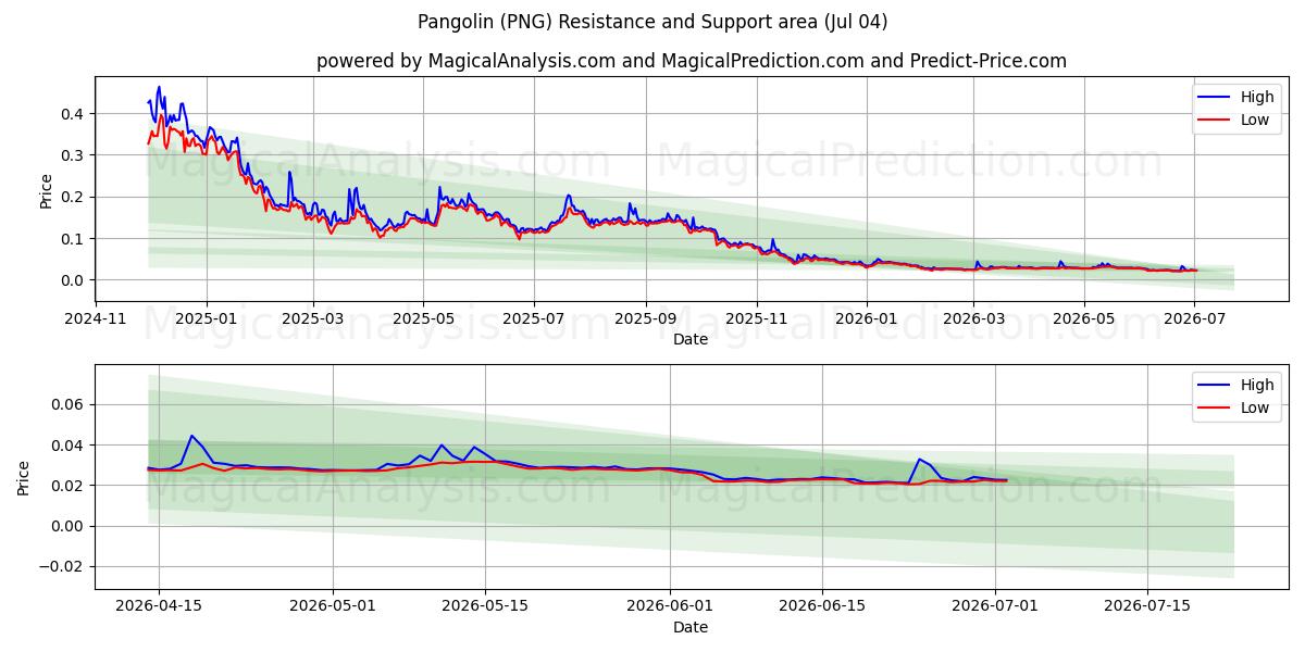  البنغول حيوان أم قرفة (PNG) Support and Resistance area (03 Jul) 
