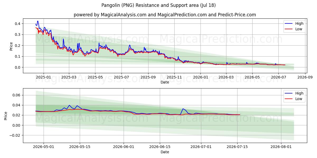  Pangolin (PNG) Support and Resistance area (17 Jul) 