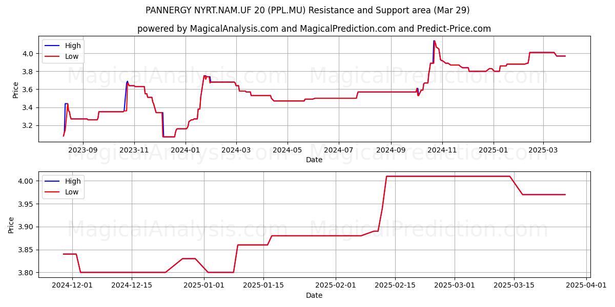  PANNERGY NYRT.NAM.UF 20 (PPL.MU) Support and Resistance area (29 Mar) 