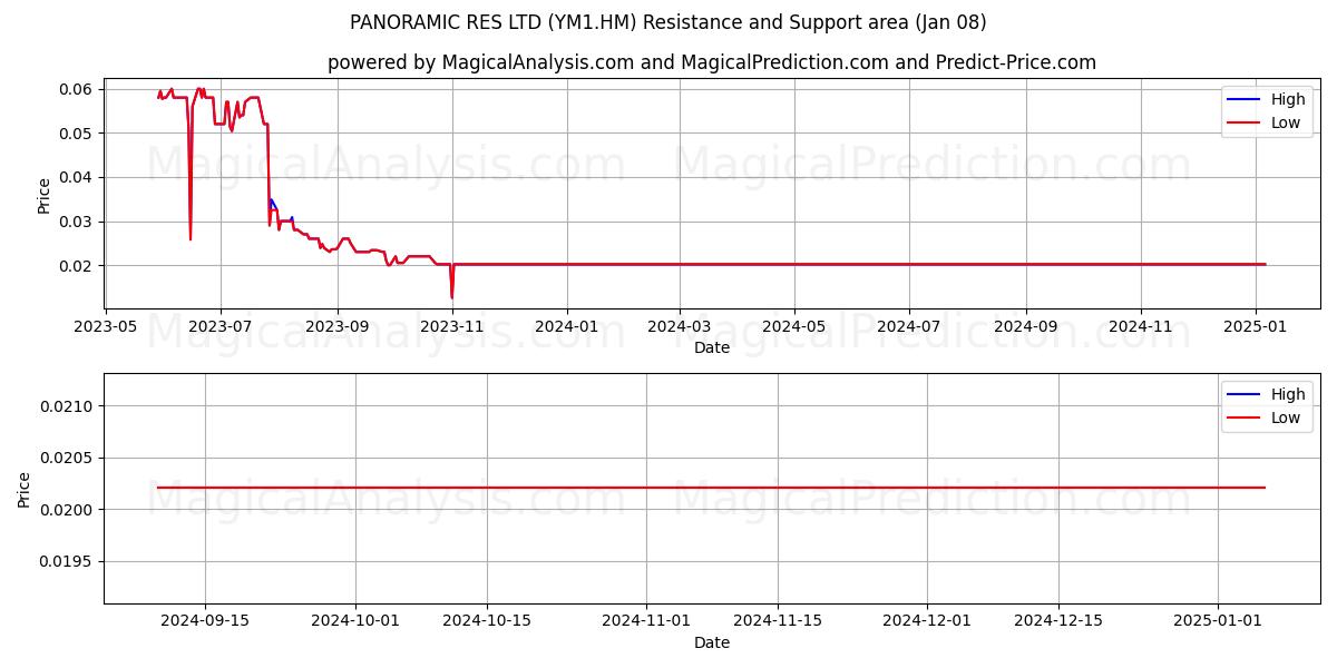  PANORAMIC RES LTD (YM1.HM) Support and Resistance area (08 Jan) 