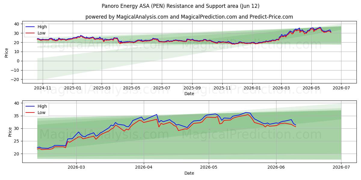  Panoro Energy ASA (PEN) Support and Resistance area (11 Jun) 