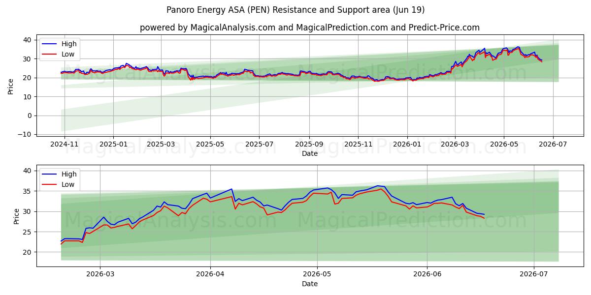 Panoro Energy ASA (PEN) Support and Resistance area (18 Jun) 