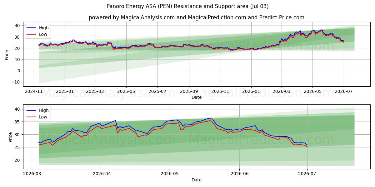  Panoro Energy ASA (PEN) Support and Resistance area (02 Jul) 