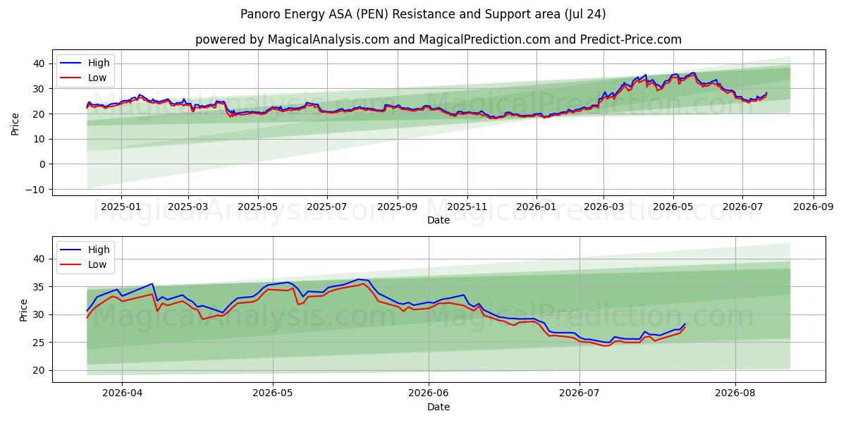  Panoro Energy ASA (PEN) Support and Resistance area (23 Jul) 