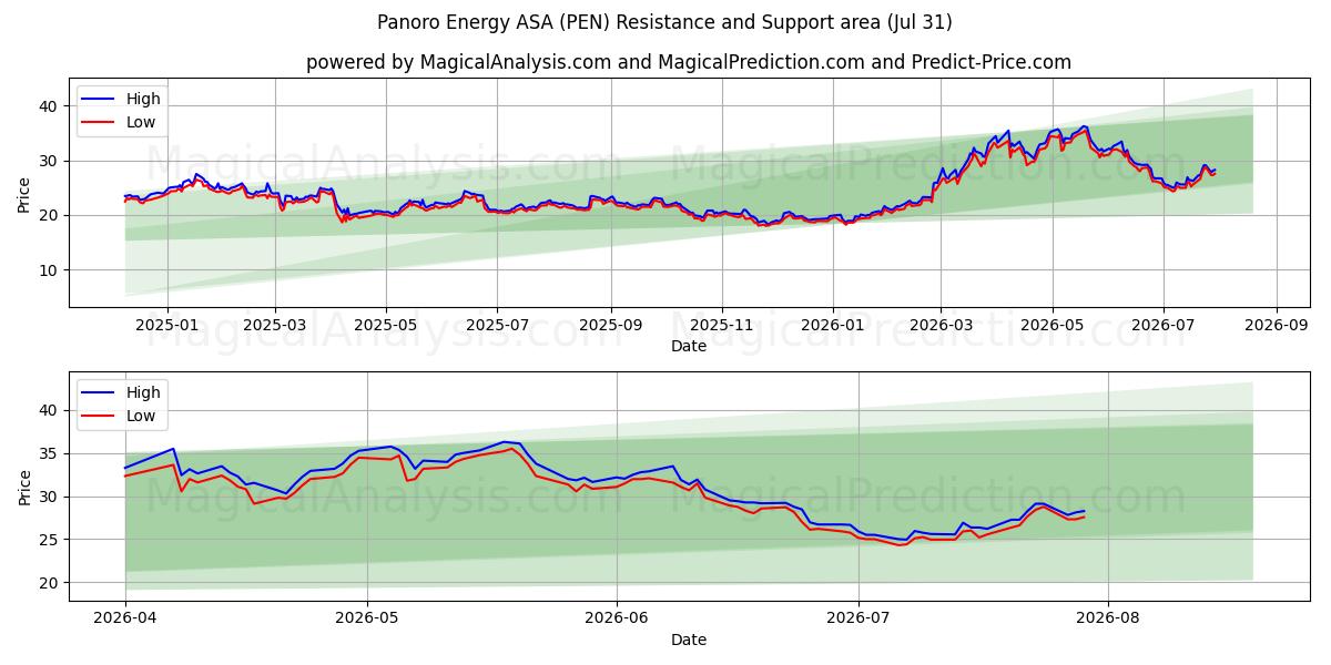  Panoro Energy ASA (PEN) Support and Resistance area (30 Jul) 